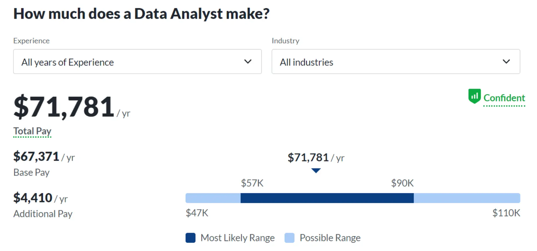 Earning Potential as an Online Data Analyst