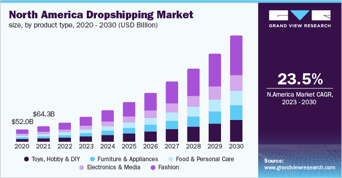 Income as a Dropshipping Site Owner