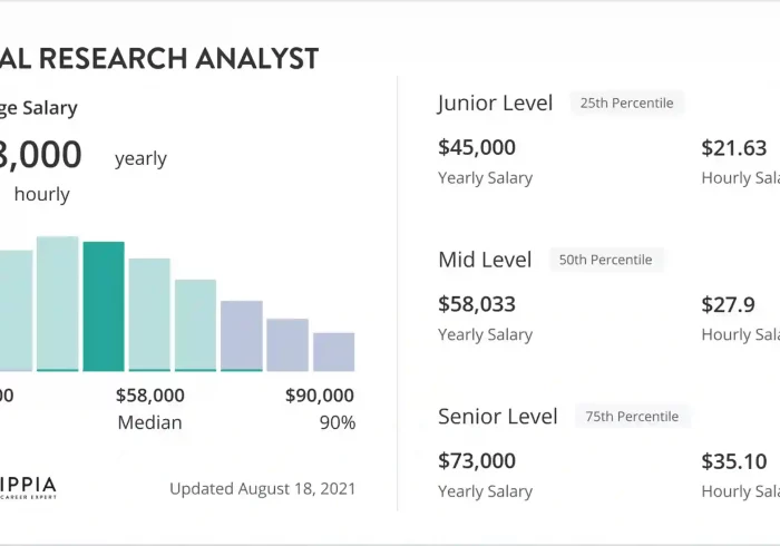 Potential Salary of a Market Research Analyst