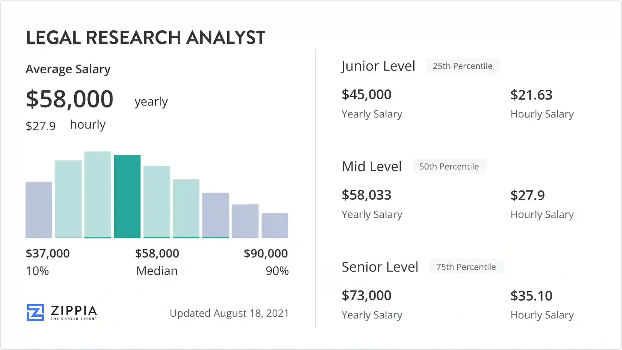 Potential Salary of a Market Research Analyst